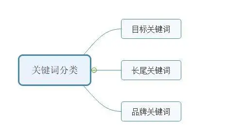 关键词库怎么建立（怎么增加网站关键词库）