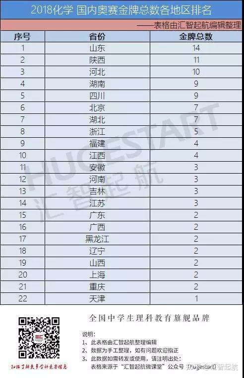 奥赛分析 2013 2018化学奥赛国决金牌分析 各省市 学校pk排名 知乎