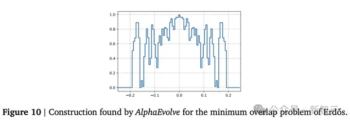 突破300年数学难题！陶哲轩出题，DeepMind通用科学AI智能体AlphaEvolve一夜屠龙