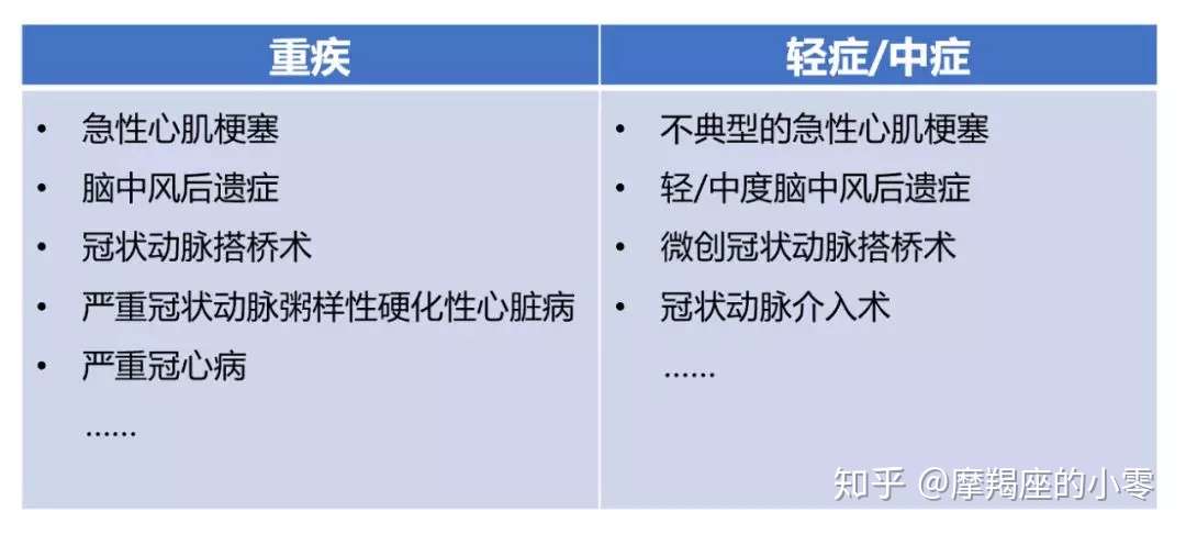 心脑血管疾病年轻化 有什么保险推荐吗 知乎