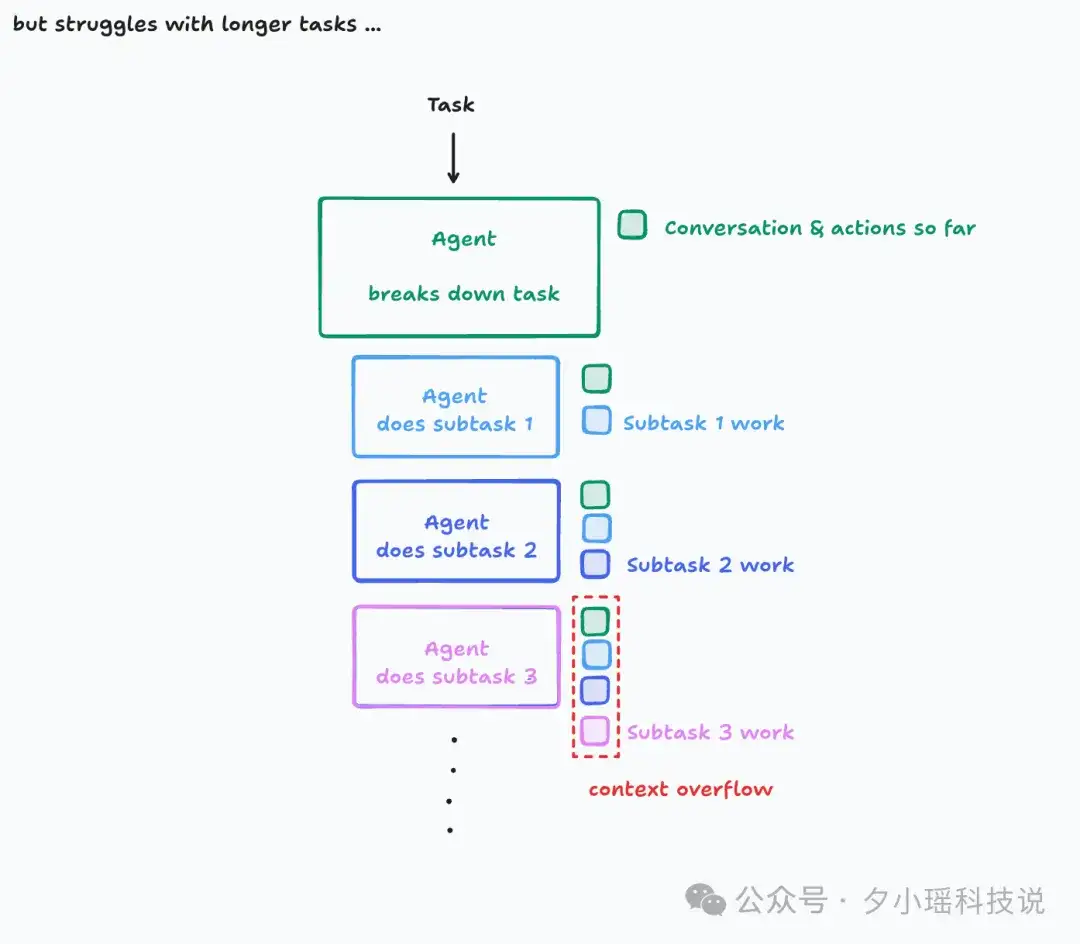 多智能体到底该不该建？Anthropic、Cognition 与 LangChain 的三种解法