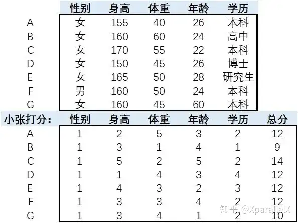 同一数据集得出不同结论 可以吗 知乎