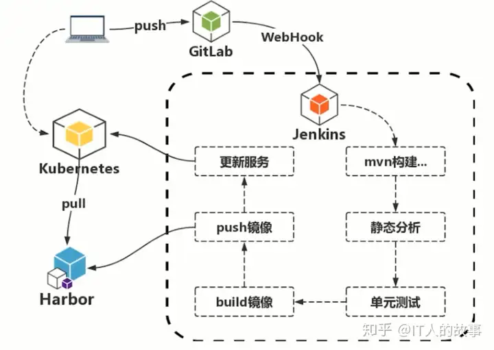 『高级篇』docker之gitlab和jenkins-CICD流程（43）