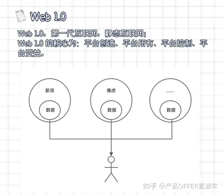 什么是Web3.0?