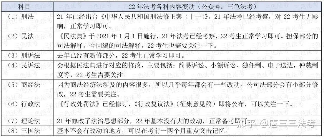 2022年零基础法考小白一本通（万字备考攻略） - 知乎