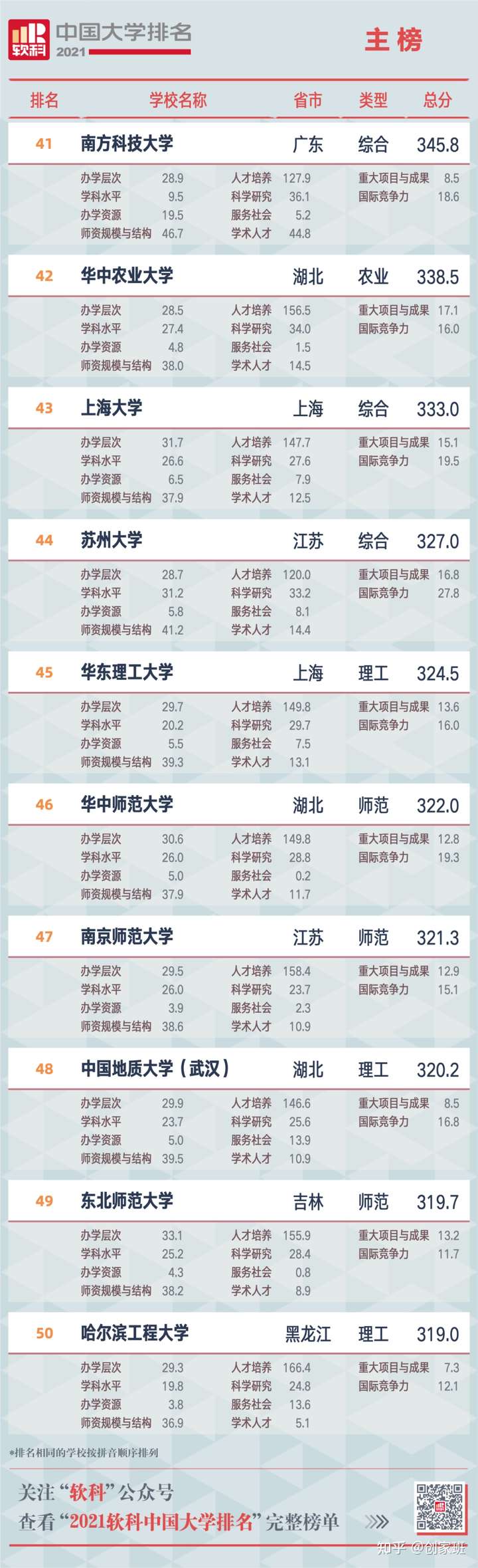 权威发布:2021年中国大学最新排名