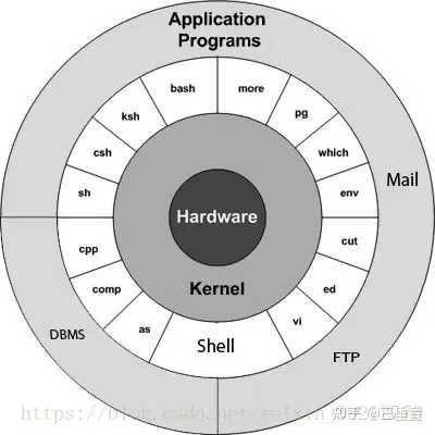 Shell脚本介绍及其常用语法指令 知乎