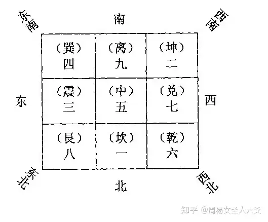 风水之基础实用八卦图及九宫图（初学者必背） - 知乎