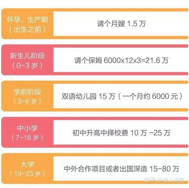 生养一个孩子500万 不会理财 连生孩子自由都没有 知乎