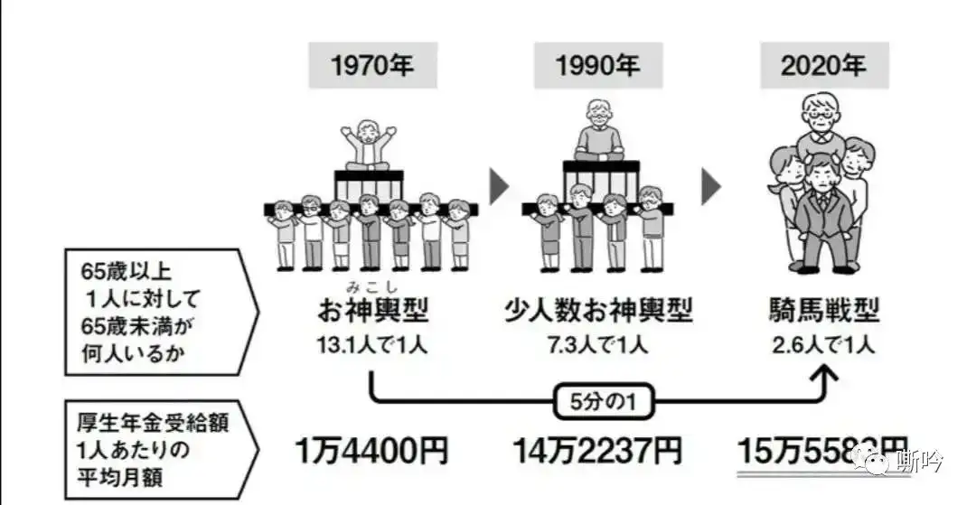 很多资本主义国家的养老金已经沦为庞氏骗局，日本连吃饭成本都不能覆盖