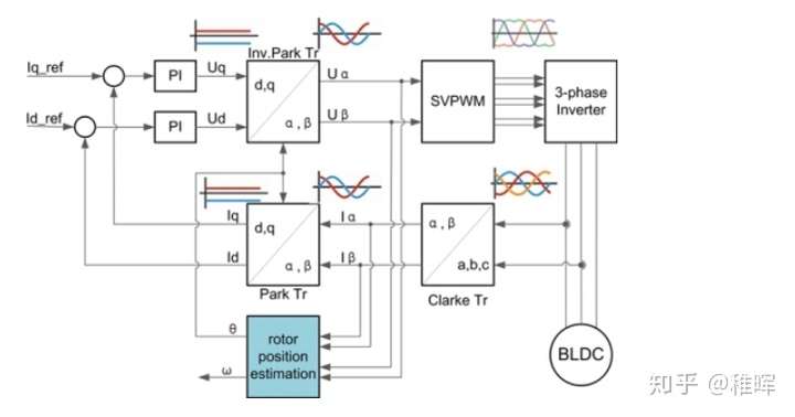 【自制FOC驱动器】深入浅出讲解FOC算法与SVPWM技术 | 稚晖的个人站