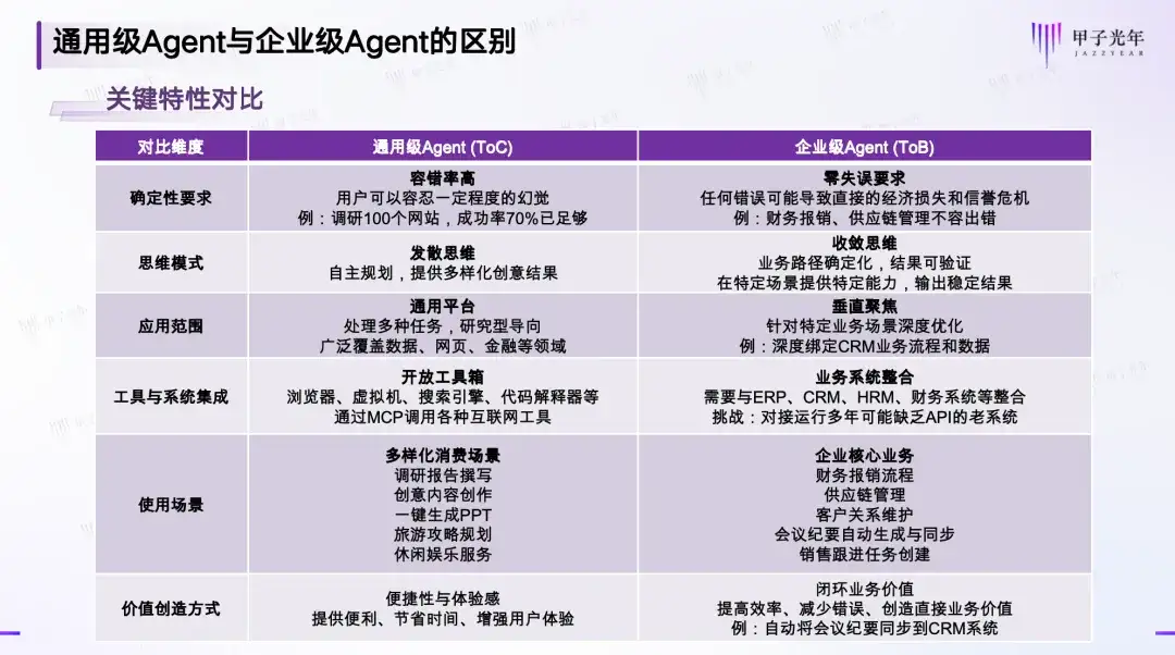 商业模式难变、MCP失灵，万亿企业级AI Agent市场真是好生意吗？｜甲子光年