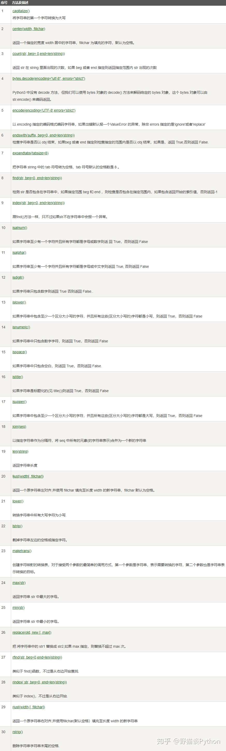 Python3 字符串 知乎