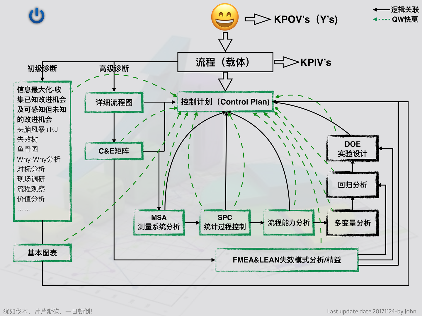 解决问题的思维逻辑 For Six Sigma 知乎