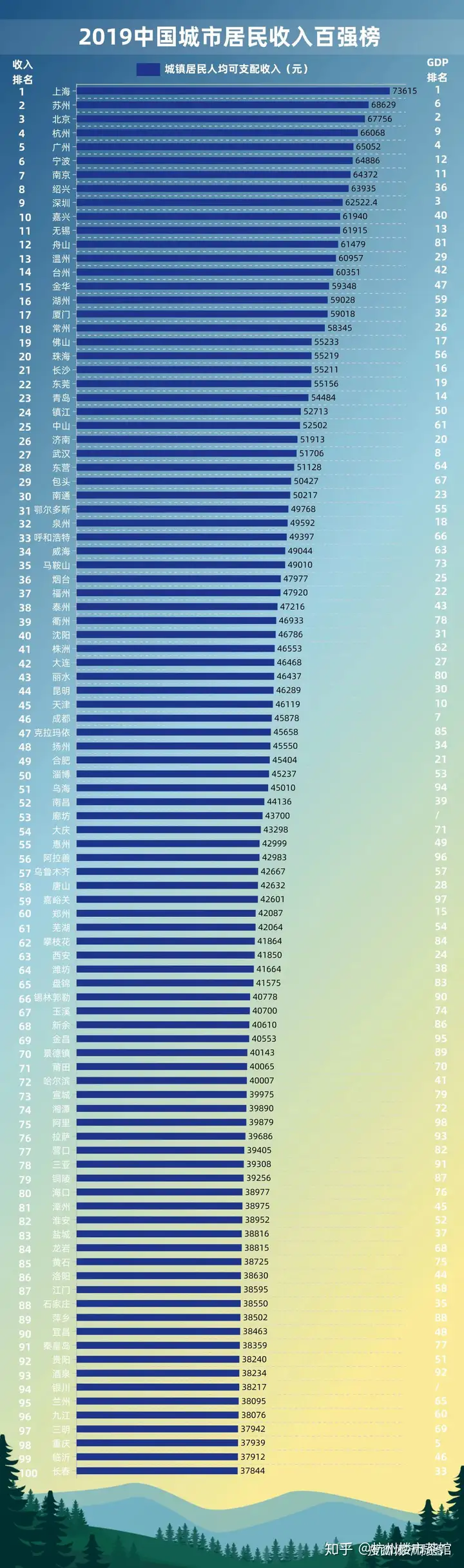 2019年中国居民收入百强市（中国居民收入百强市2020）