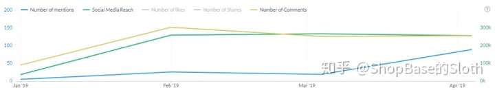 Gymshark YouTube traffic