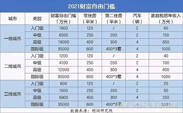 沒有任何負債的2000萬淨資產,當然算有錢人,年薪300萬是一個上市公司