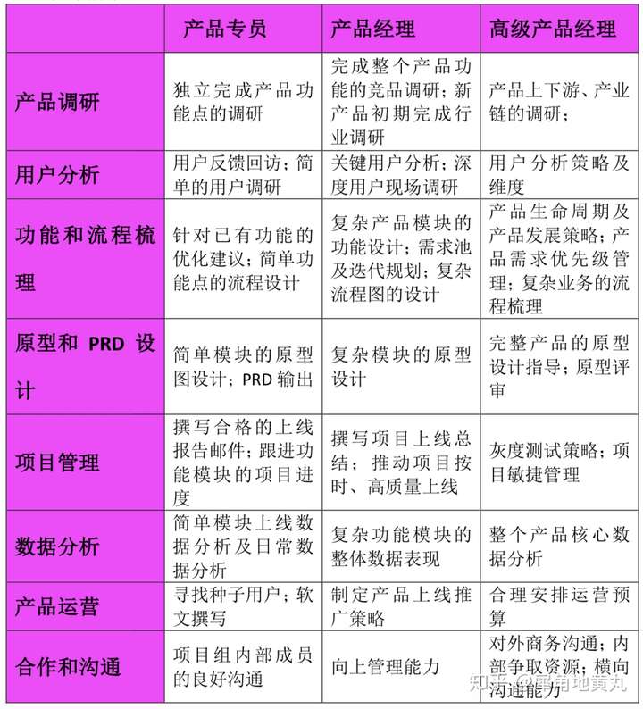 产品经理的能力模型