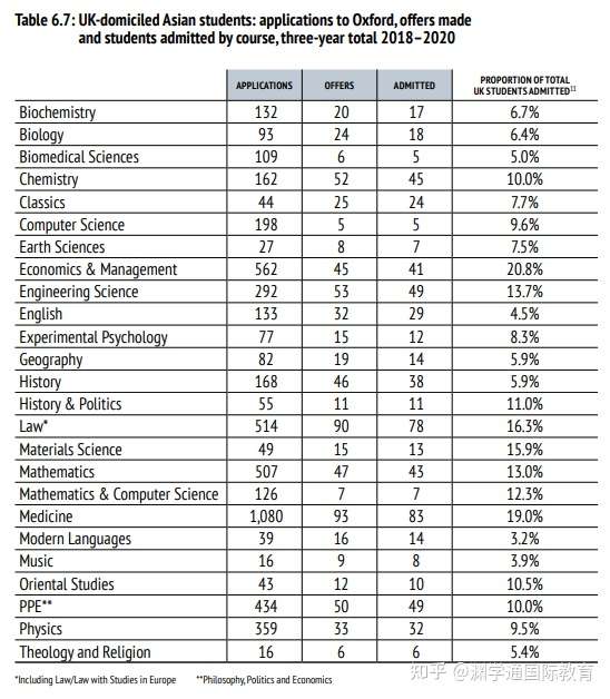 牛津大学年度录取数据报告 知乎