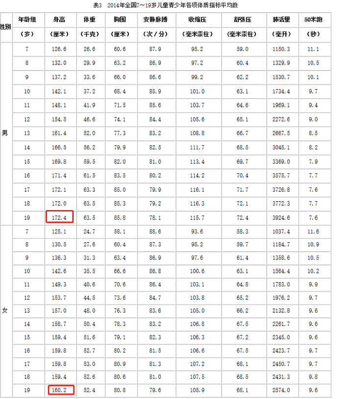 如何看待报告称中国 19 岁男性平均身高 1757cm,女性 163