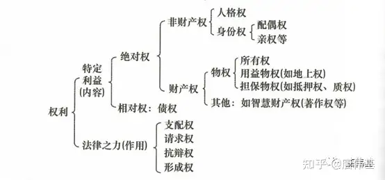 民法最核心体系、定义#L17 - 知乎