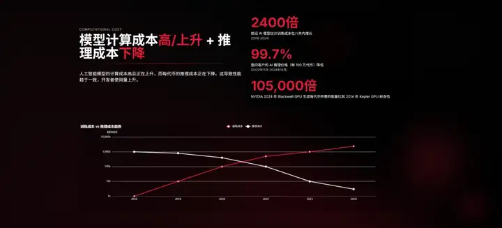 近期必读，Mary Meeker 340页PPT分析AI现状和未来（附PDF下载地址，双语翻译版哦）