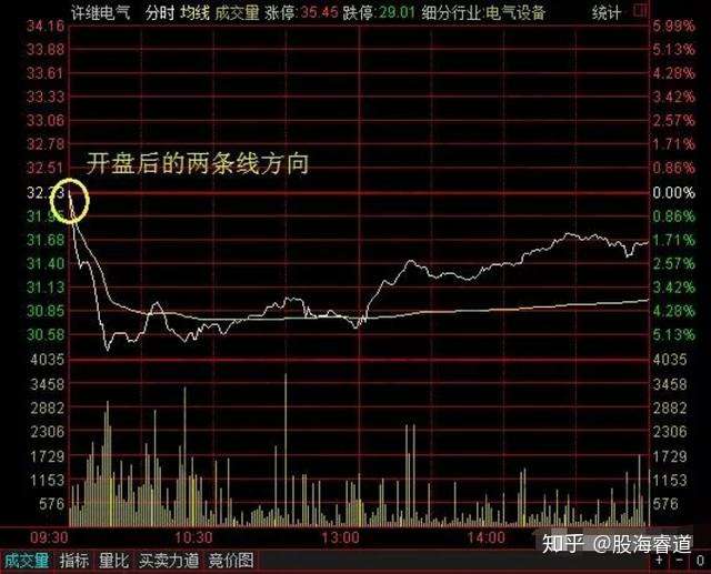 良心操盘手吐露 尾盘盘口分时图 散户一旦吃透 不再上庄家的当 知乎