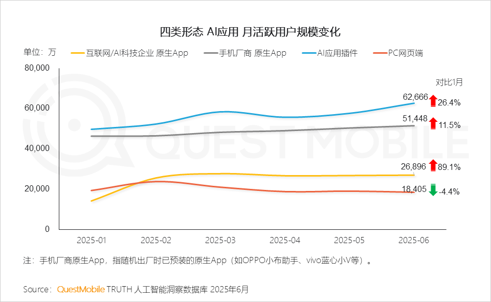 国内AI应用半年报告：App和Web应用月活都在跌，AI搜索需求被验证，百度是DeepSeek流失用户最大接盘手