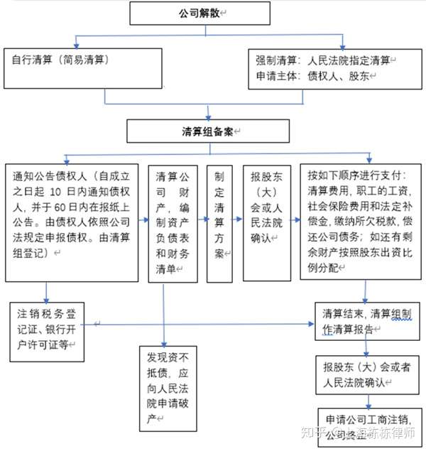 请教各位如何注销公司