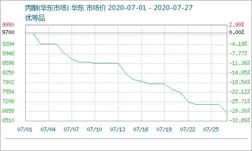 渤海化工网——成交无几 丙酮市场深度下跌