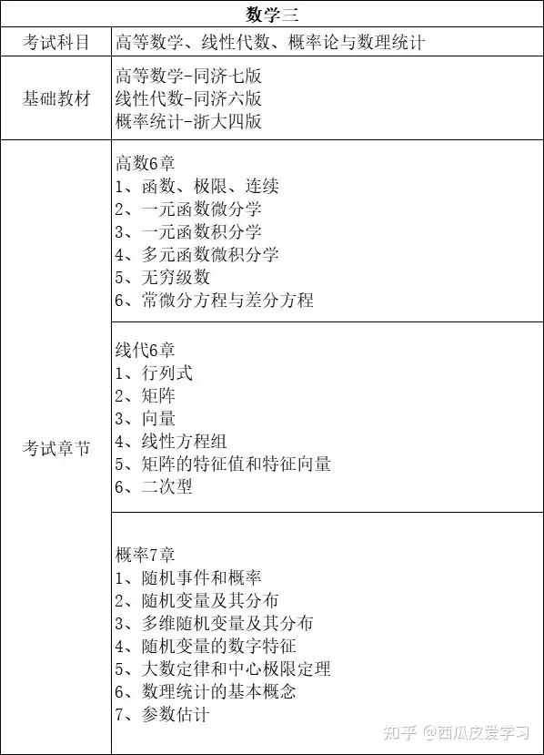 考研数学三怎么学才能考到130分｜25考研数学三高分经验分享｜零基础