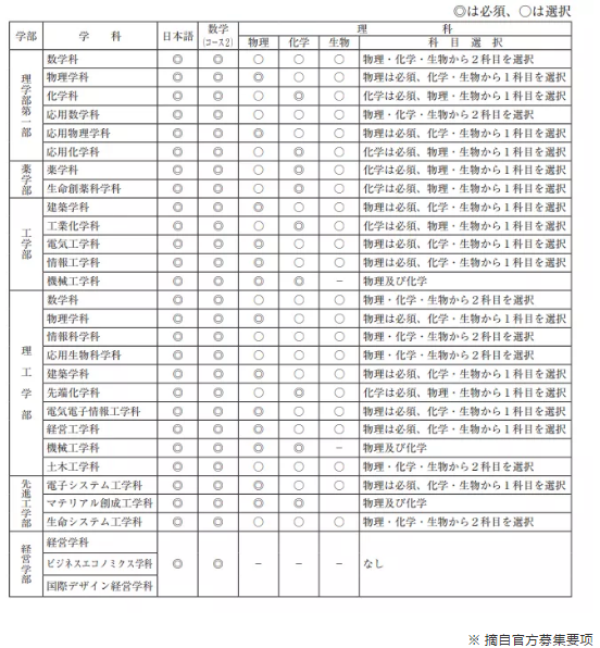 日本升学考试攻略丨东京理科大学 知乎