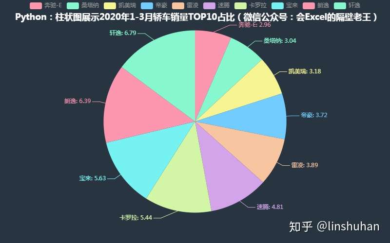 Python 饼状图展示年1 3月轿车销量top10占比 Pyecharts 知乎