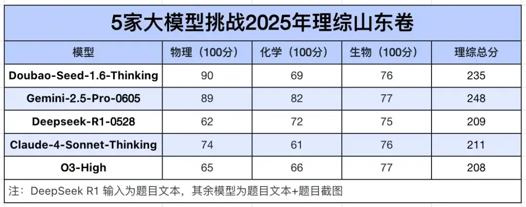 5款大模型考「山东卷」，Gemini、豆包分别获文理第一名