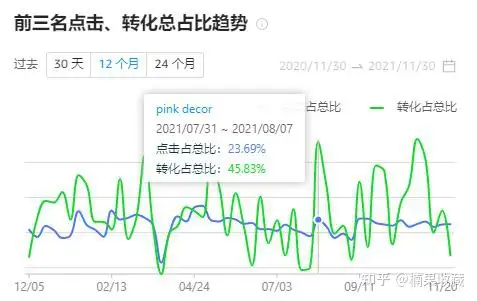 亚马逊电商如何差异化竞争的思路分享