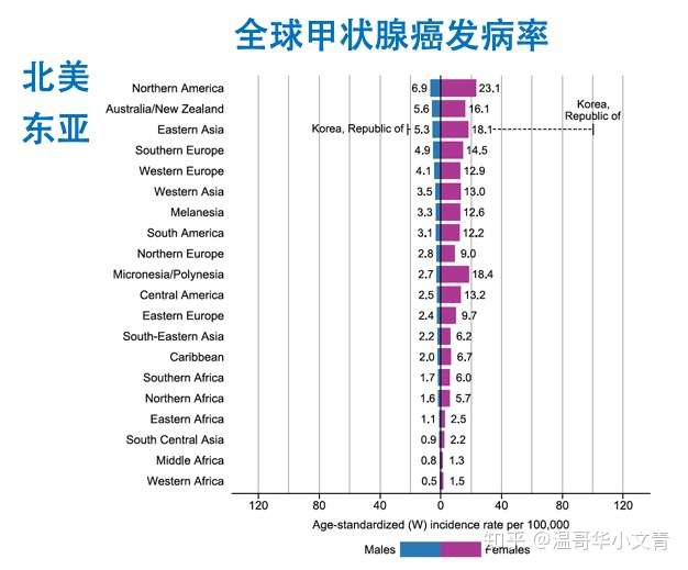 中国甲状腺癌人数激增如何破解