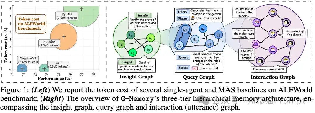 Agent不长记性咋整？试试G-Memory，可进化的有组织“集体大脑”