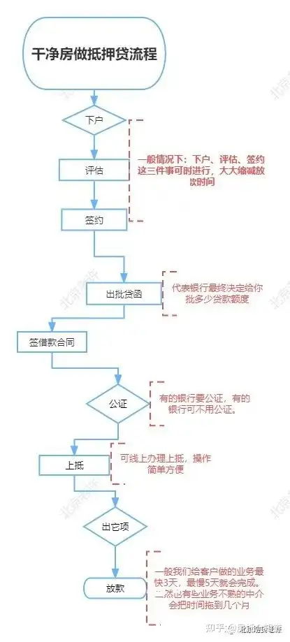 房子抵押贷款多久能放款下来