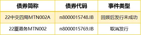 “20冠城01”展期至2022年9月30日前，“22厦港务MTN002”取消发行|债市纵览