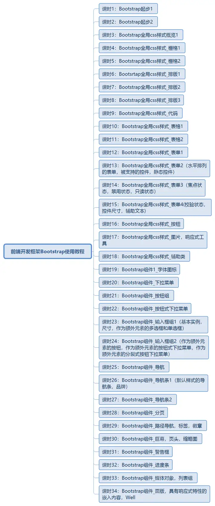 bootstrap该怎么学？