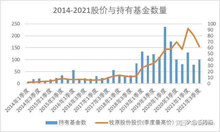 牧原股份（002714）牧原股份股价与基金持仓的再研究（002714 牧原股份市值）