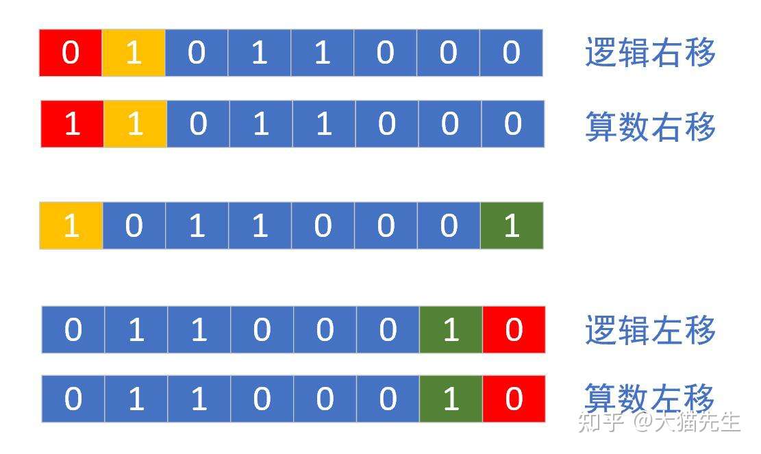 逻辑移位和算数移位 知乎