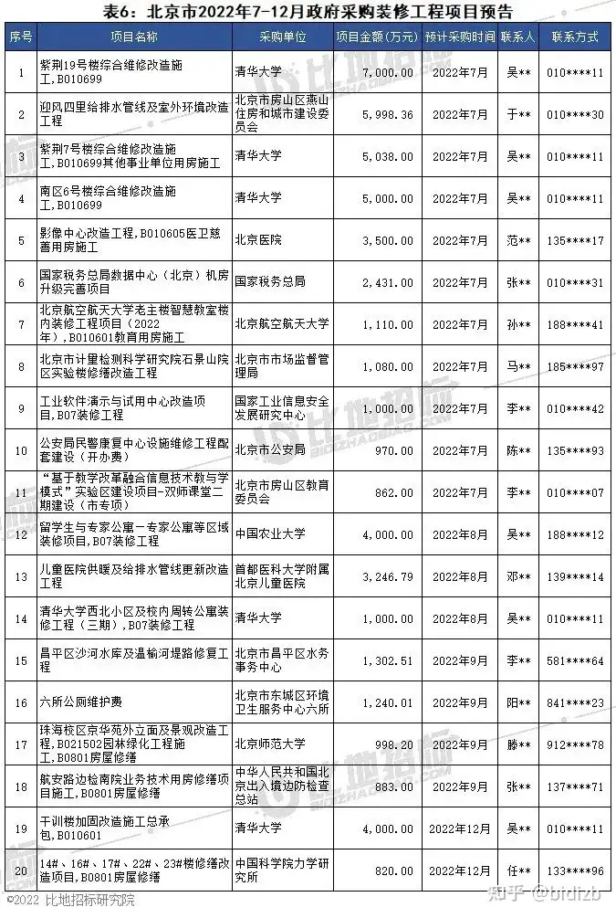 项目预告 | 2022年7-12月全国政府采购装修工程项目(图10)