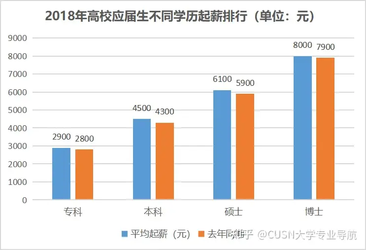 别不信！本科和专科未来差距这么大，看到薪酬那一刻... - 知乎