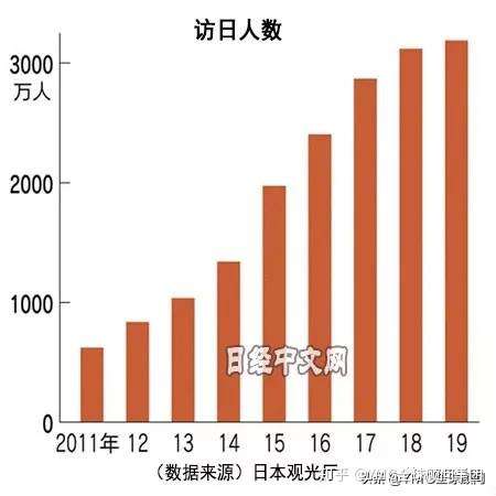 19年访日外国游客数31万 同比上涨2 2 知乎