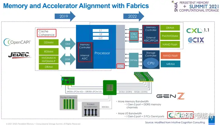 CXL、GenZ、CCIX架构以及未来的PM、内存和SSD形态