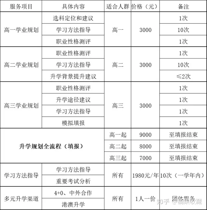 人均GMV50W的三线城市高考咨询项目实战分享
