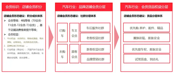 一文看懂：电商会员精细化运营，撬动车企销量增长