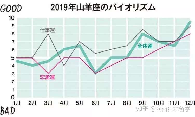 日本人气占卜师分享19年12星座整体运势 刷爆朋友圈 知乎