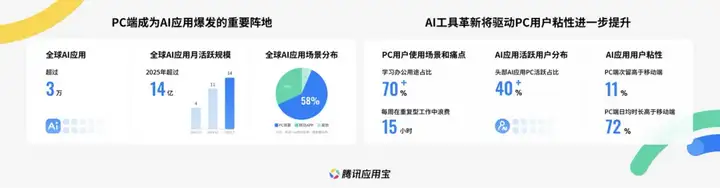 PC蓝海爆了！腾讯把5万爆款APP「端」上电脑桌面